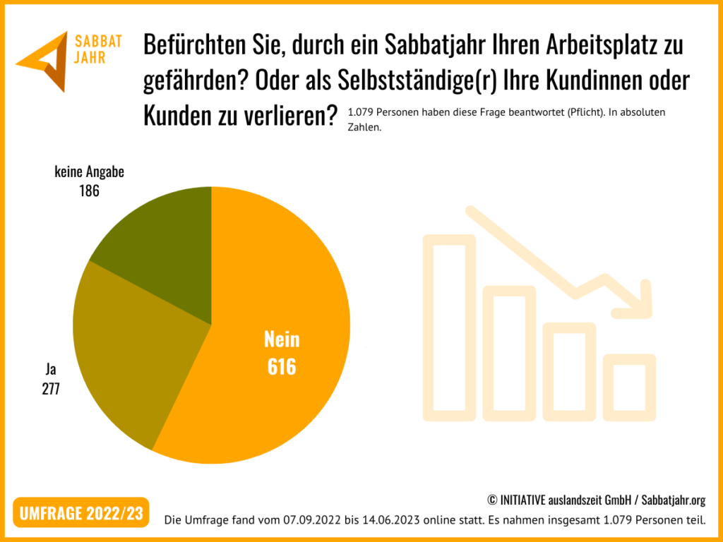 Umfrage Sabbatjahr 2022/23 Ergebnisse