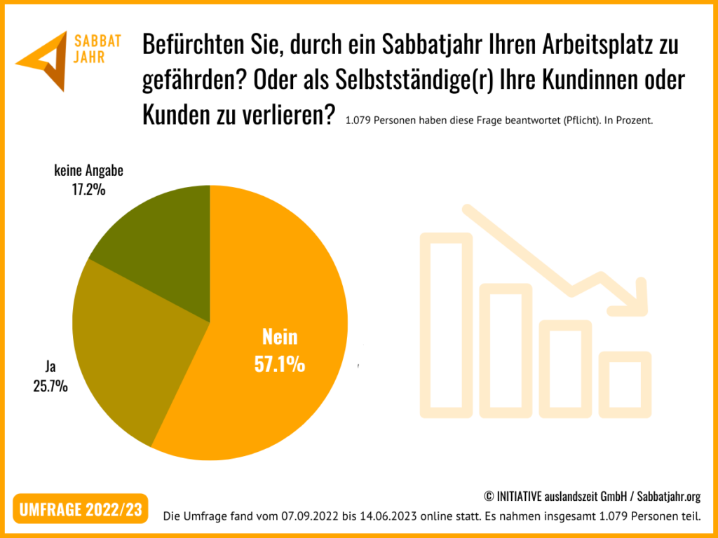 Umfrage Sabbatjahr 2022/23 Ergebnisse