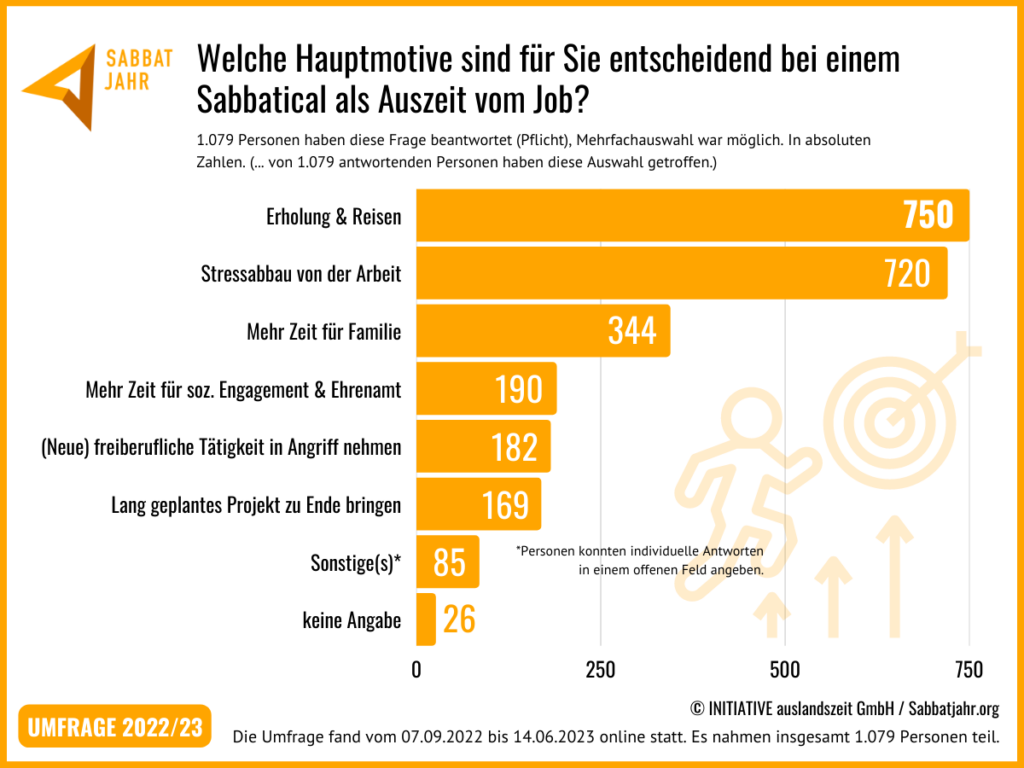 Umfrage Sabbatjahr 2022/23 Ergebnisse