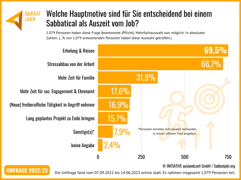 Umfrage Sabbatjahr 2022/23 Ergebnisse