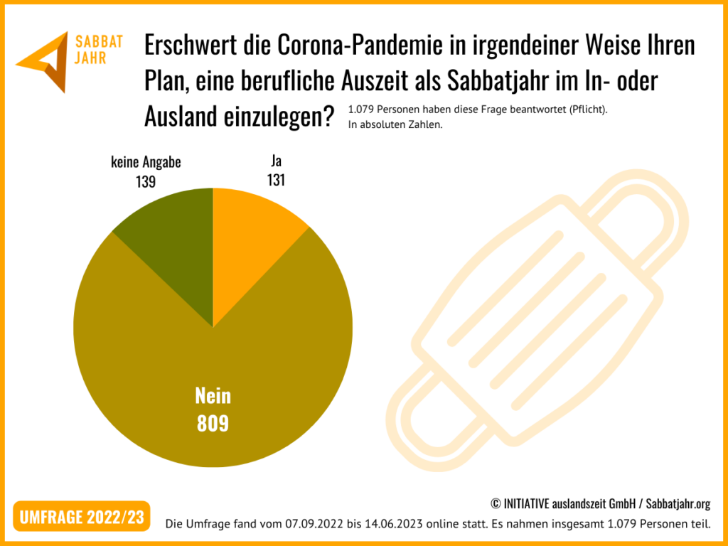 Umfrage Sabbatjahr 2022/23 Ergebnisse