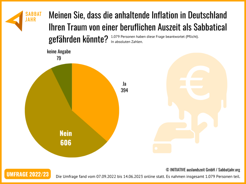 Umfrage Sabbatjahr 2022/23 Ergebnisse