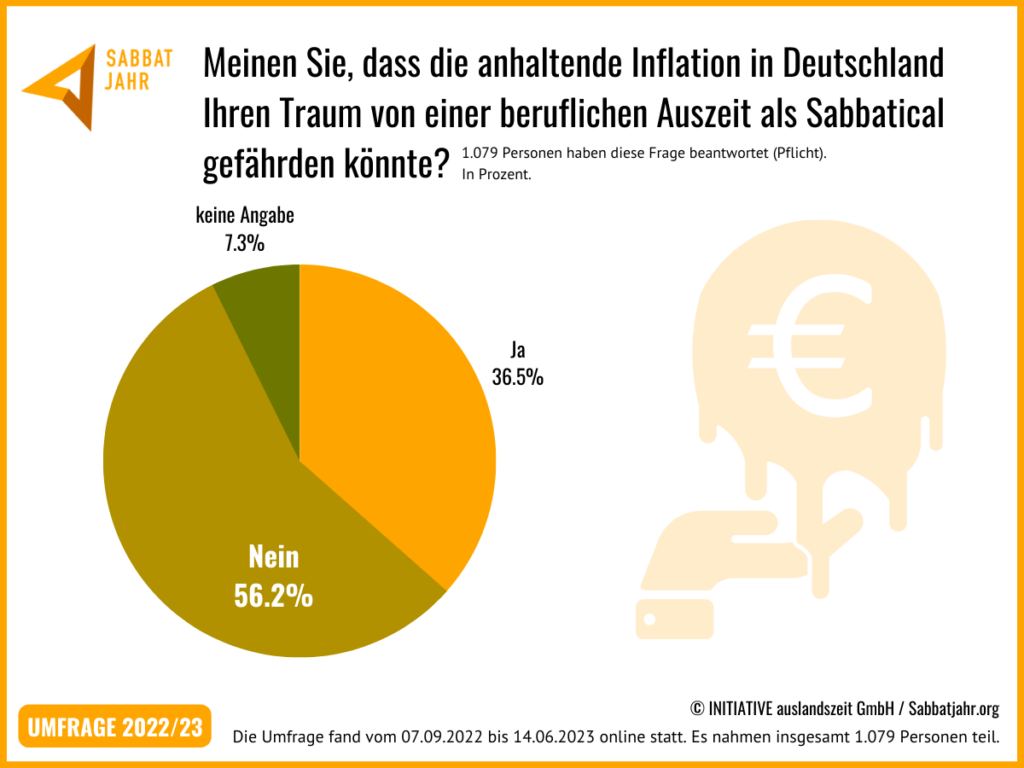 Umfrage Sabbatjahr 2022/23 Ergebnisse