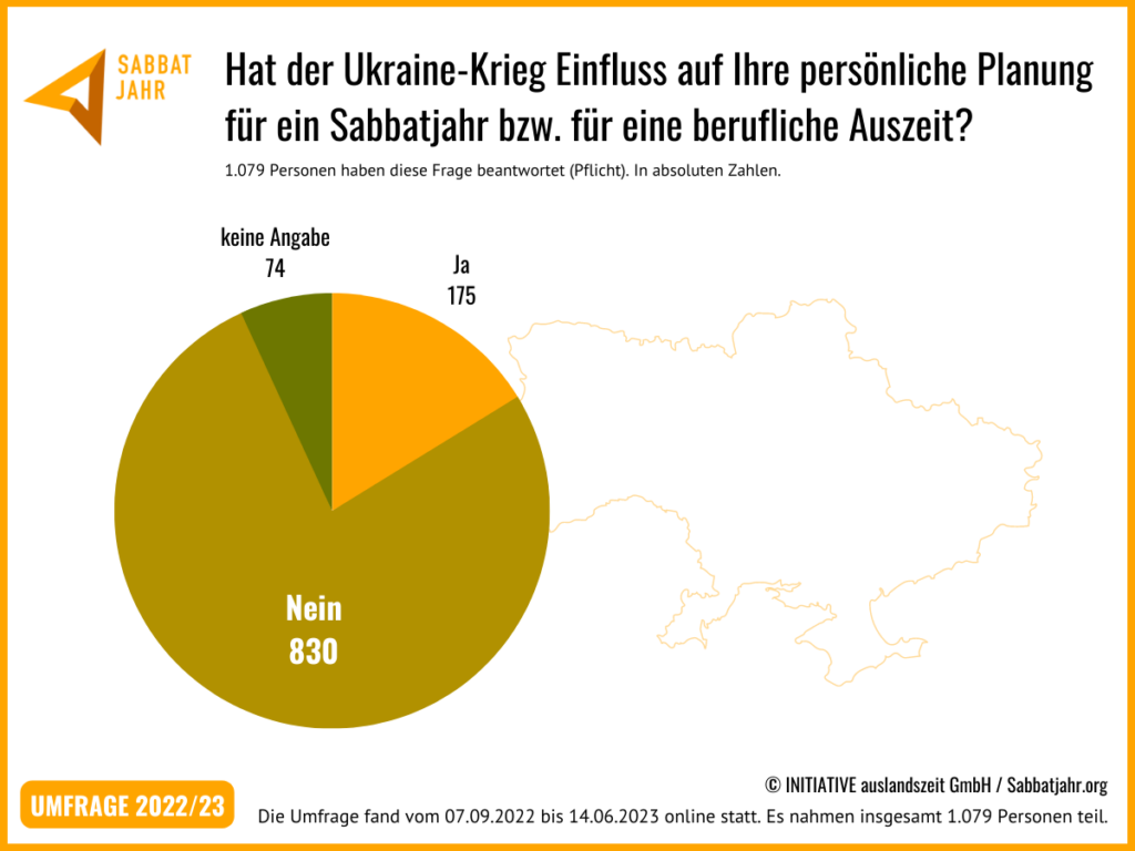 Umfrage Sabbatjahr 2022/23 Ergebnisse