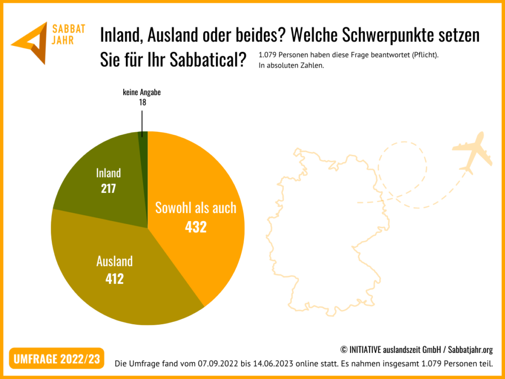 Umfrage Sabbatjahr 2022/23 Ergebnisse