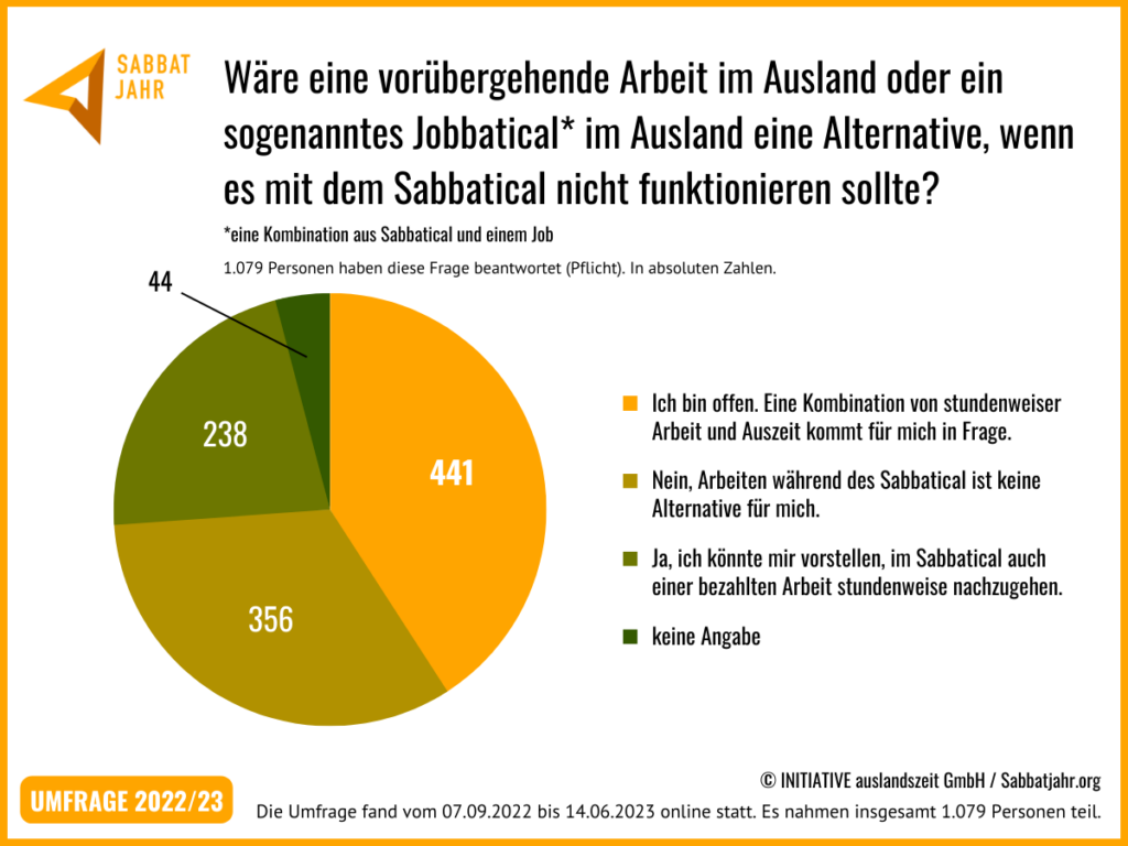 Umfrage Sabbatjahr 2022/23 Ergebnisse