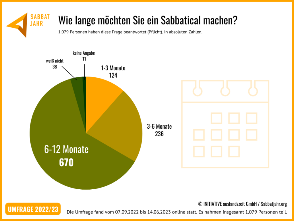 Umfrage Sabbatjahr 2022/23 Ergebnisse