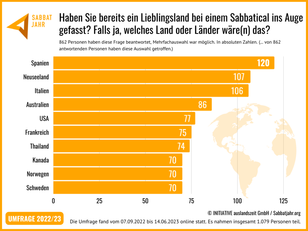 Umfrage Sabbatjahr 2022/23 Ergebnisse