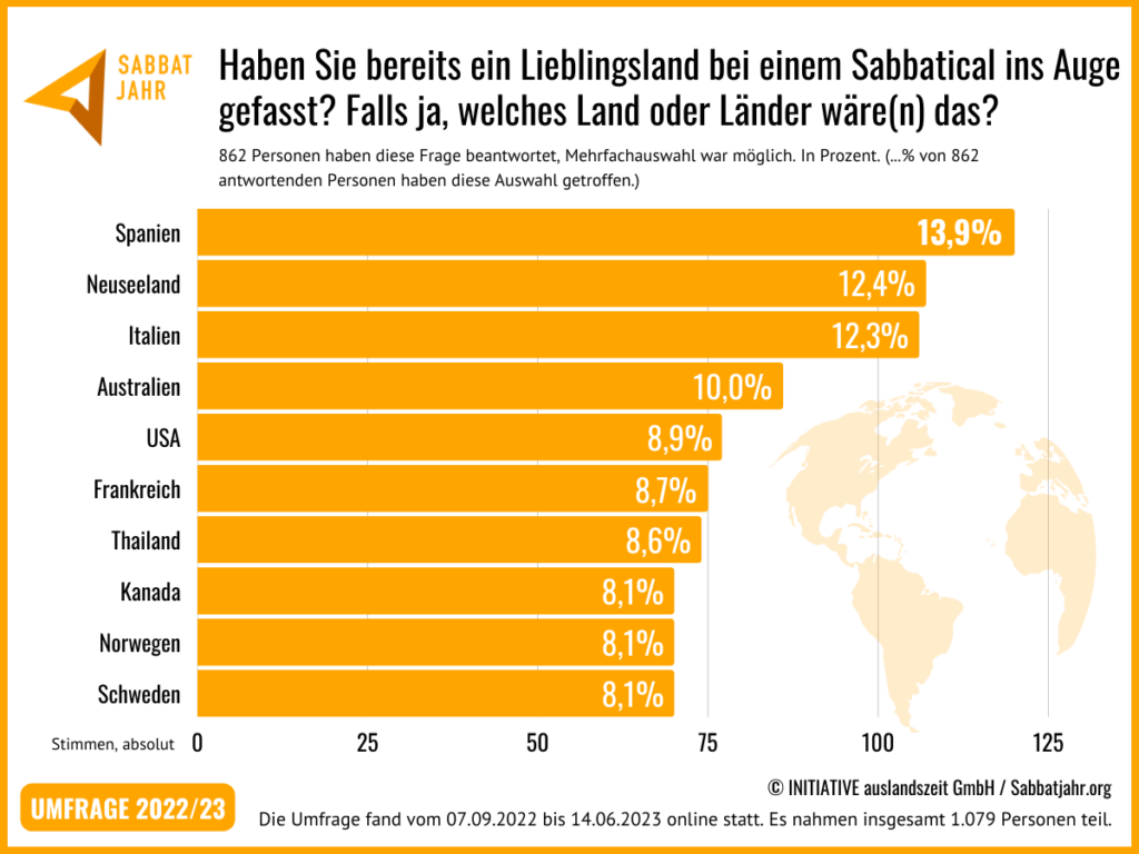 Umfrage Sabbatjahr 2022/23 Ergebnisse