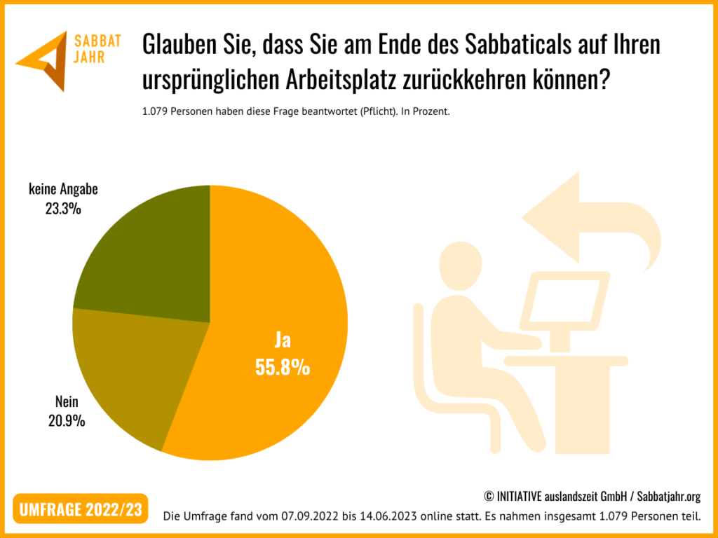 Umfrage Sabbatjahr 2022/23 Ergebnisse