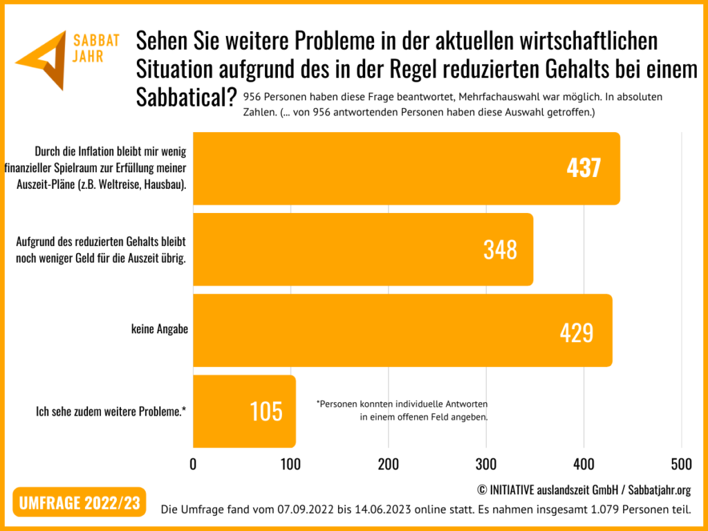 Umfrage Sabbatjahr 2022/23 Ergebnisse