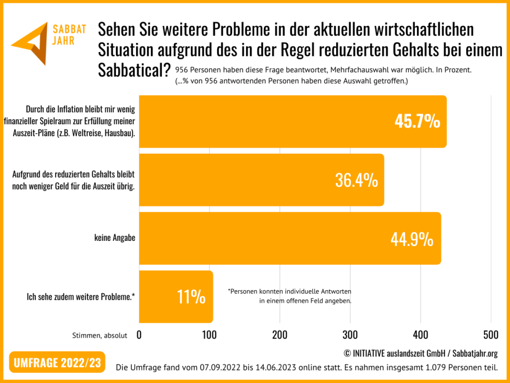 Umfrage Sabbatjahr 2022/23 Ergebnisse