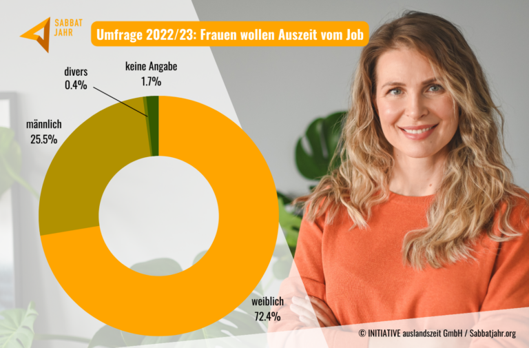 Sabbatjahr-Umfrage: Vor allem berufstätige Frauen wollen eine Auszeit vom Job, suchen Erholung, Stressabbau und mehr Zeit für die Familie.